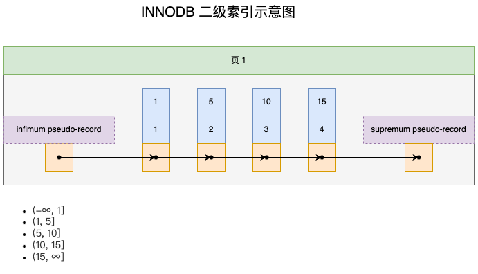 INNODB 二级索引示意图