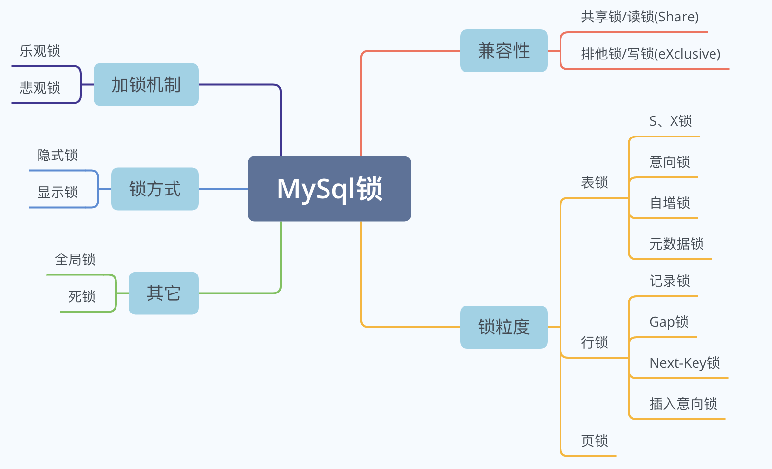 锁分类